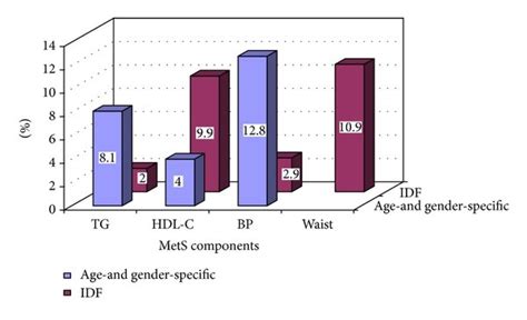 A Prevalence Of Four Components Of The Metabolic Syndrome In Male