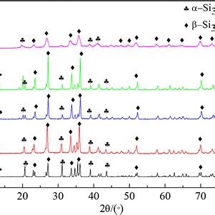 Xrd Patterns Of The Bnnt Si N Ceramic Composites A Bnnt Free