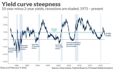 A Key Part Of The Treasury Yield Curve Has Finally Inverted Setting