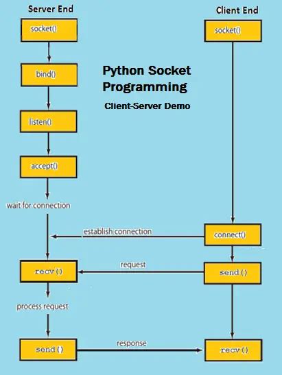 Python Socket Programming Explained In A Nutshell