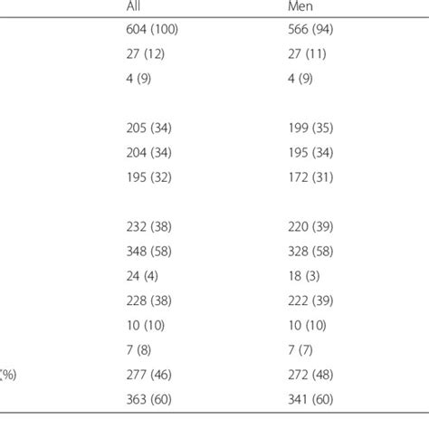 The Overall And Sex Stratified Summary Of The Sample Download Table