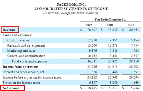 Revenue Vs Income How Are They Different Stock Analysis