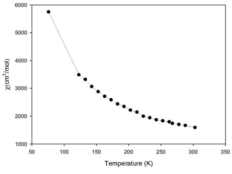 Dependence Between Magnetic Susceptibility Values Vs Temperatures For