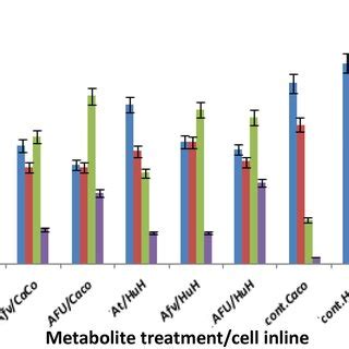 Evaluation Of Cell Cycle Distribution Analysis Of Caco 2 And HuH 7