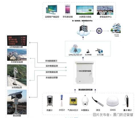 小型水库雨水情测报及大坝安全监测系统大坝安全监测系统遥测终端中国工控网