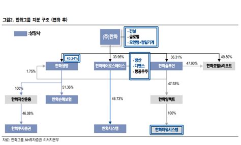 한화에어로 그룹 방산사업 헤드쿼터로