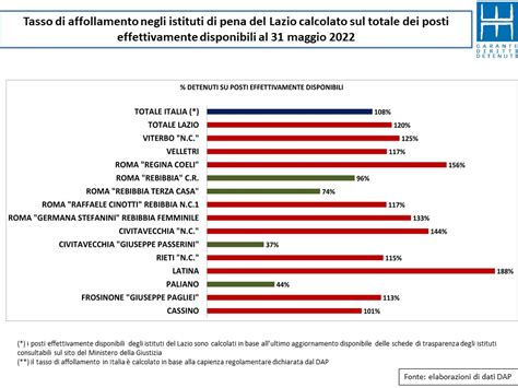 Tende Ancora All Aumento Il Numero Di Persone Detenute Nel Lazio E In