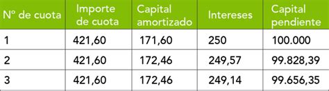 En Qu Consiste El Sistema De Amortizaci N Franc S Oney