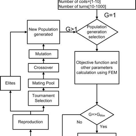 Genetic Algorithm Optimization Flow Chart With Fem Download