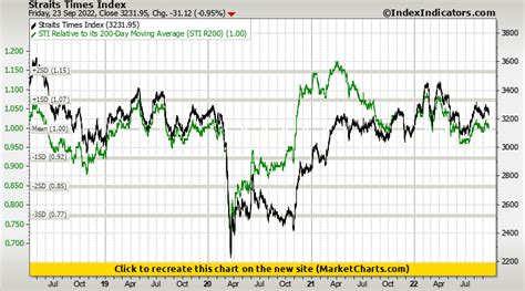 Straits Times Index Vs Sti Relative To Its 200 Day Moving Average Sti