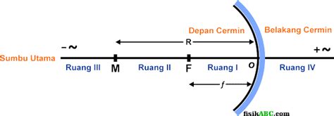 Rumus Penting Pada Cermin Cekung Contoh Soal Dan Pembahasan Fisikabc