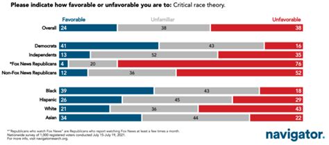 How Americans View The Debate Around Critical Race Theory Navigator