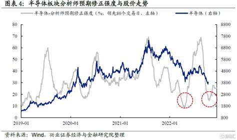 “新半军”七个指标对比当前与4月底 预期 反转 股价