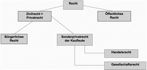 Wirtschaftsrecht ZSM Anfang Karteikarten Quizlet