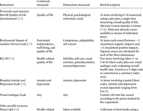 Summary Of Patient Reported Outcome Measures Used To Measure How A Download Scientific Diagram