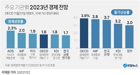 Oecd 내년 한국 성장률 전망 22 → 18로 낮춰 네이트 뉴스