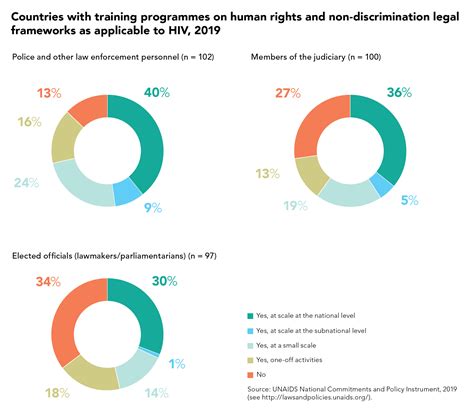 Menos del 40 de los países afirman tener programas de formación a