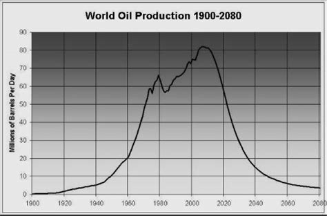 World Oil Production In Millions Barrels Per Day Source