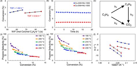 Oxidative Dehydrogenation Of Propane Catalyzed By Co Aim And