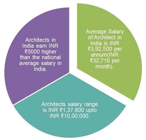 What Is The Salary Of An Architect In Australia Per Month