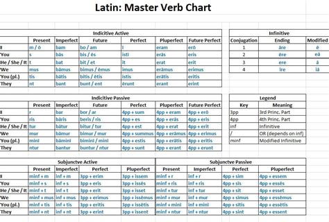 Latin Complete Verb Chart