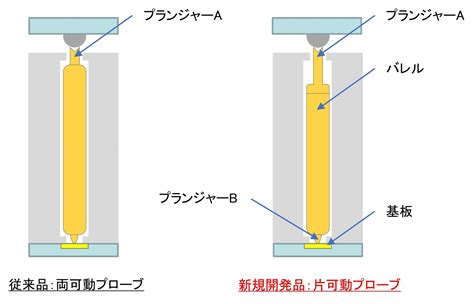 抵抗値を約20削減し、半導体検査時の電圧低下を低減する「低抵抗プローブ」を新開発 株式会社ヨコオのプレスリリース