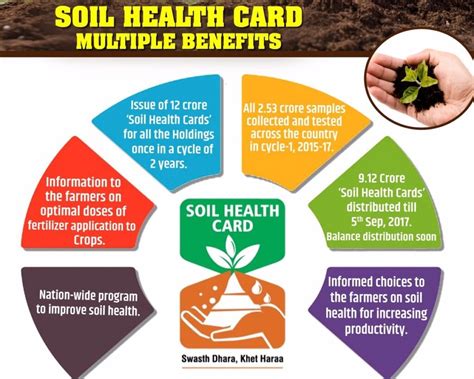 Soil Health Card Scheme 2023 Registration Soilhealth Dac Gov In