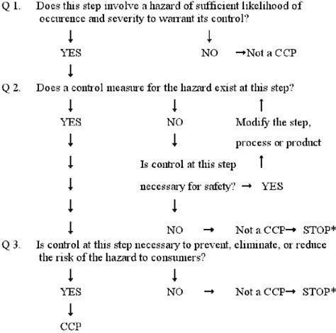 HACCP Principles Application Guidelines FDA