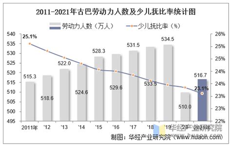 2021年古巴人口总数量、劳动人口数量及人口性别、年龄、城乡结构分析全球宏观数据频道 华经情报网