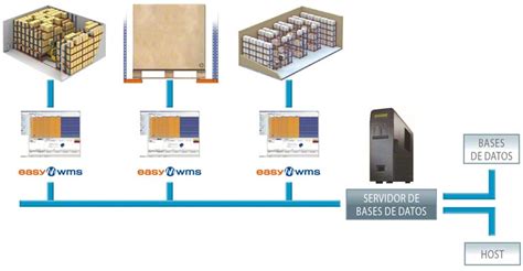 Qu Es Un Wms Mecalux Mx