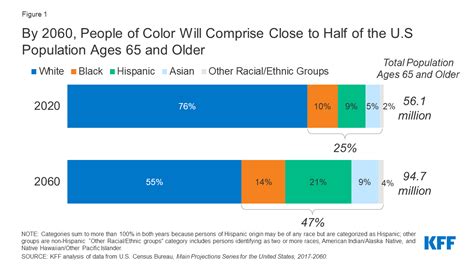 Racial And Ethnic Health Inequities And Medicare Demographics 9642