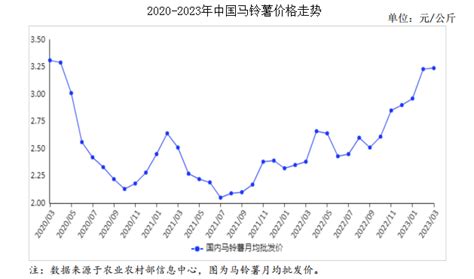 2023年3月馬鈴薯市場供需及價格走勢預測分析：馬鈴薯價格穩中有漲 中商情報網