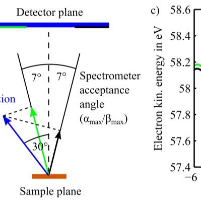 Selection Of Different Emission Angles A Emission Angle Distribution