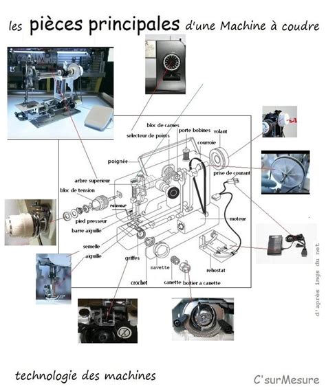 Technologie la Machine à coudre C sur Mesure Machine a coudre