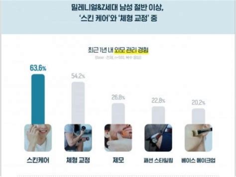 밀레니얼andz세대 남성 10명 중 9명 외모관리대부분 화장품 통한 관리