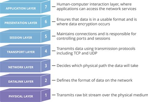 OSI Model With Examples