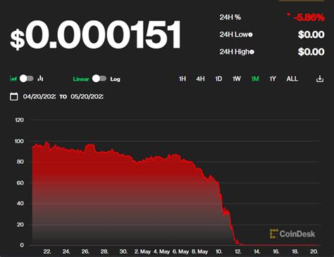 Terra Luna Crash How It Happened And What S Next Bolder Group