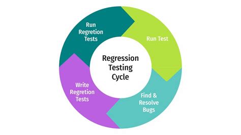 What Is Regression Testing Definition Types And Strategy Idap Blog