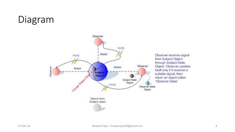 Design Pattern Observer Pattern PPT