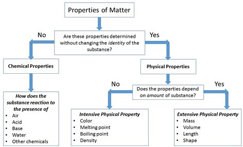 Physical Nature Of Matter Definition And Characteristics