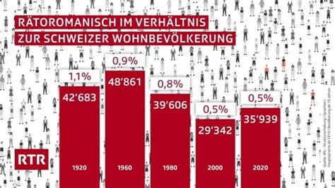 Rätoromanisch Zahlen und Fakten zur 4 Landessprache der Schweiz