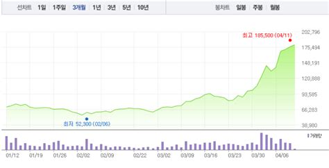 특징주 안트로젠 5거래일 연속 상승세로 뚜렷한 상승곡선18만원 재돌파