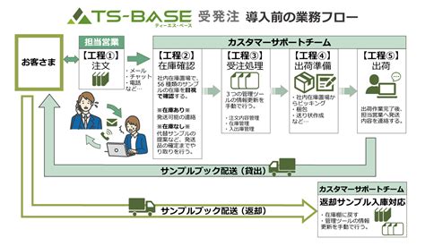 営業事務の受発注業務がきつい。よくある悩みと効率化を図るポイントとは Ts Base受発注 受発注管理・在庫管理システム