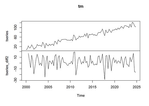 A Thorough Introduction To Arima Models By Lleyton Ariton Analytics