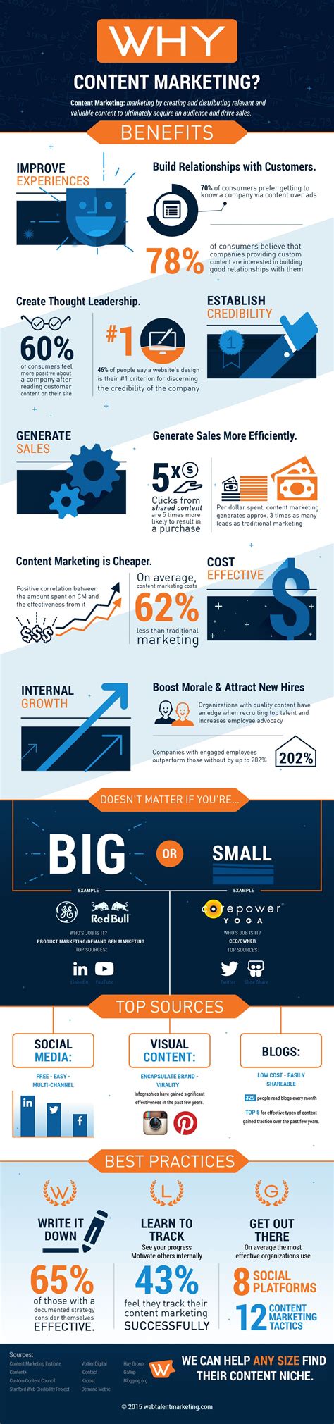 Why Content Marketing #infographic - Visualistan