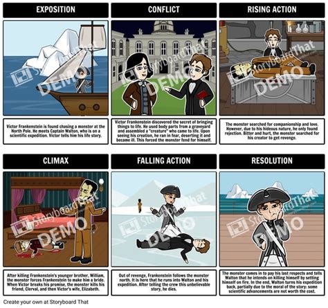 Frankenstein - Plot Diagram | PPT