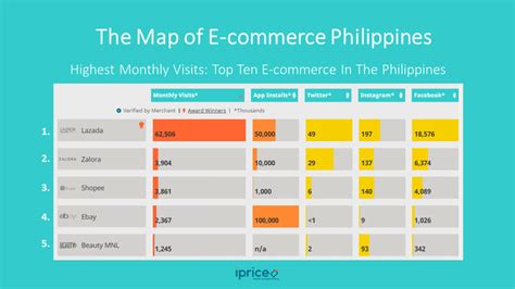 Philippines Ecommerce Landscape Vs International Players Techglimpse