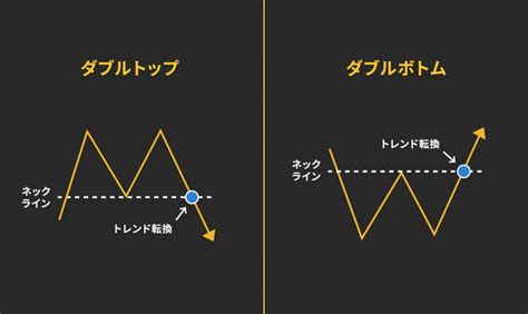 Fxチャートの種類と見方を覚えてトレードの勝率を上げよう！ Is6fx News