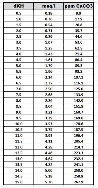 The Basics of Marine Aquarium Water Parameters - Reef Aquarium