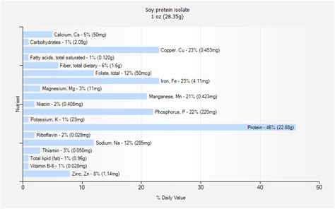 Soy protein isolate nutrition